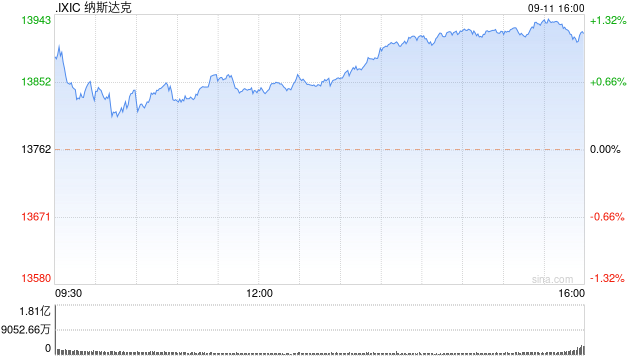 午盘：美股维持涨势 特斯拉涨逾9%