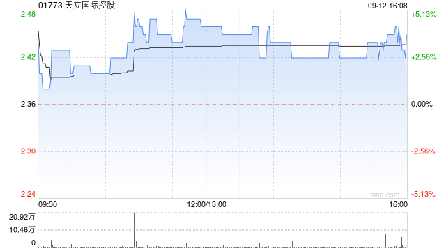 天立国际控股9月12日斥资21.82万港元回购8.9万股