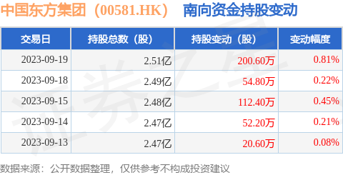 中国东方集团（00581.HK）：9月19日南向资金增持200.6万股