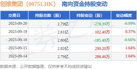 创维集团（00751.HK）：9月20日南向资金减持278.39万股