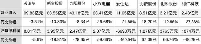空气炸锅增速放缓，清洁电器价格下探，上半年生活电器哪家强？