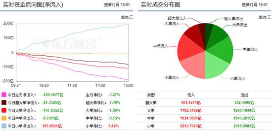 两市再创调整新低 189亿主力资金出逃