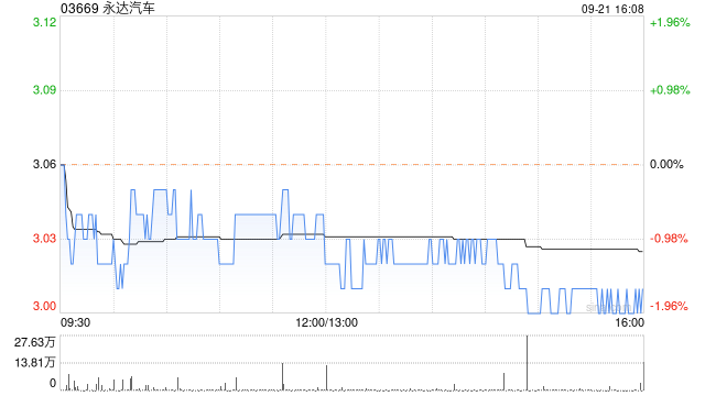 永达汽车9月21日斥资136.32万港元回购45.1万股