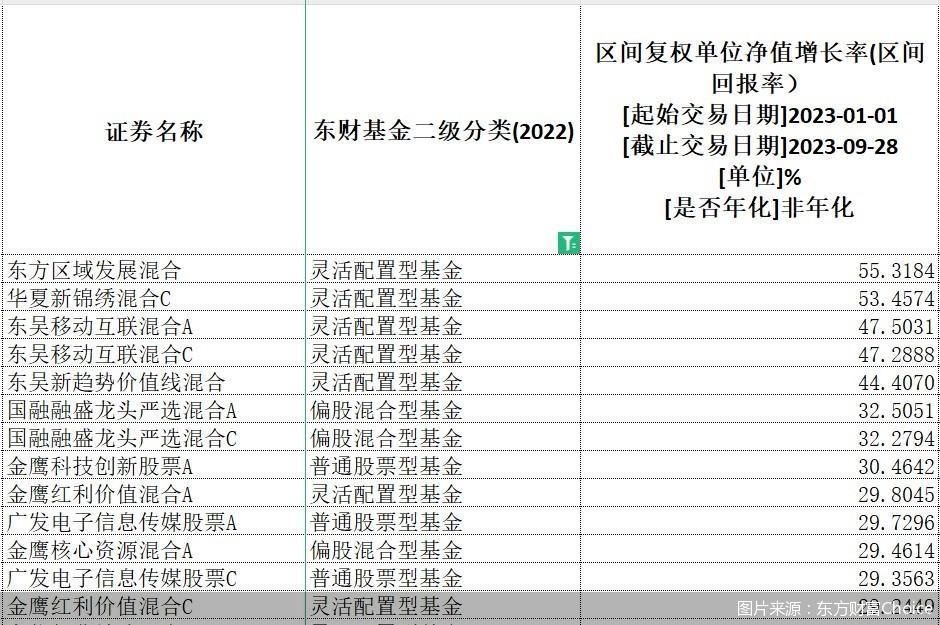 公募前三季度业绩榜单出炉！首尾业绩差超95个百分点