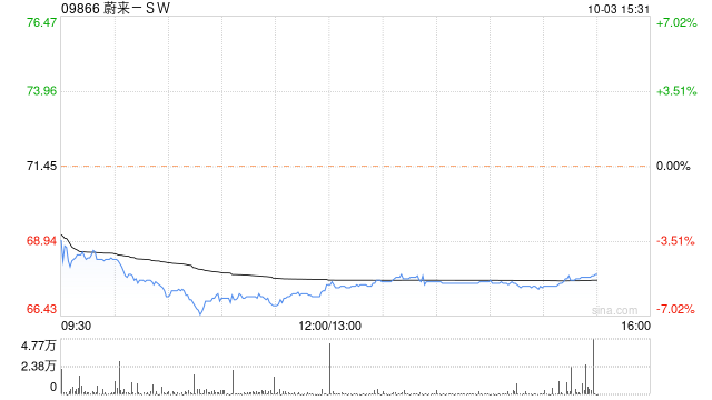 蔚来-SW第三季度交付55432辆汽车 同比增长75.4%