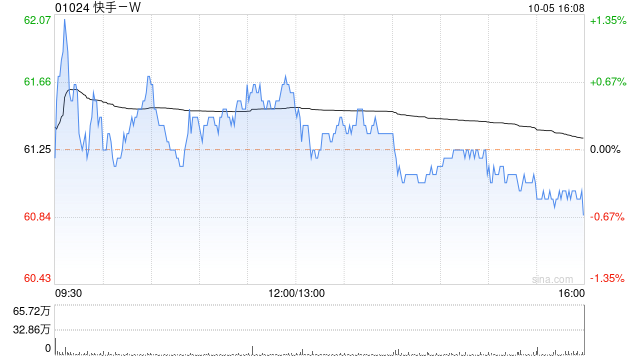 快手-W10月5日斥资1224.52万港元回购20万股