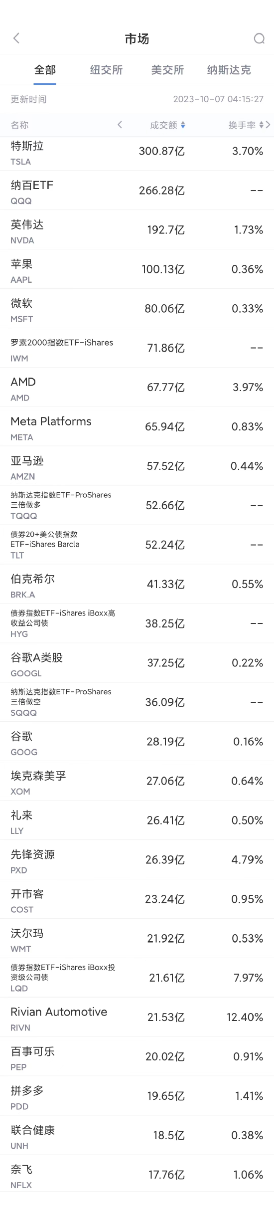10月6日美股成交额前20：马斯克回应SEC起诉，称SEC亟需全面改革