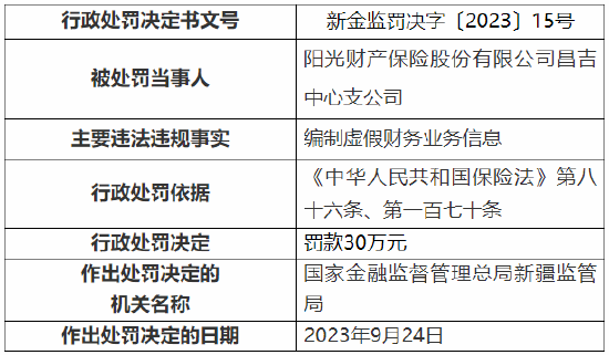 编制虚假财务业务信息 阳光产险昌吉中心支公司被罚30万元