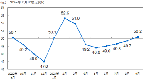 源达研究报告：中秋国庆假期国内出行旅游市场恢复，9月PMI重返扩张区间