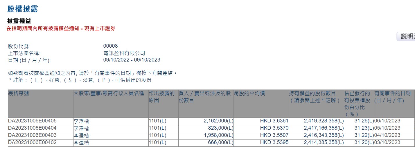 李泽楷连续增持电讯盈科(00008)560.9万股 持股比例上升至31.26%