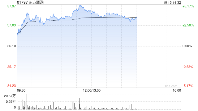东方甄选午后涨超4% 公司下半年度GMV为45亿元