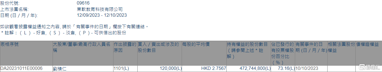 东软教育(09616.HK)获董事长兼非执行董事刘积仁增持12万股
