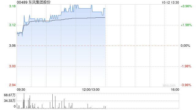 东风集团股份前9个月累计汽车销量为149.13万辆