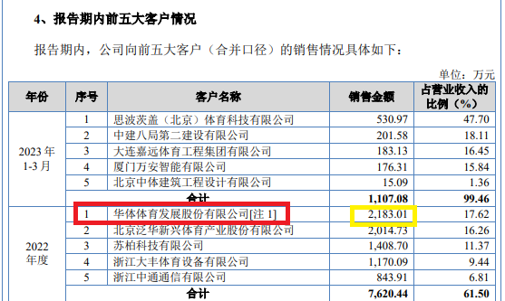 华亿创新“无中生有”IPO：与大客户披露数据相差甚远 净利润与现金流严重背离|北交所巡航