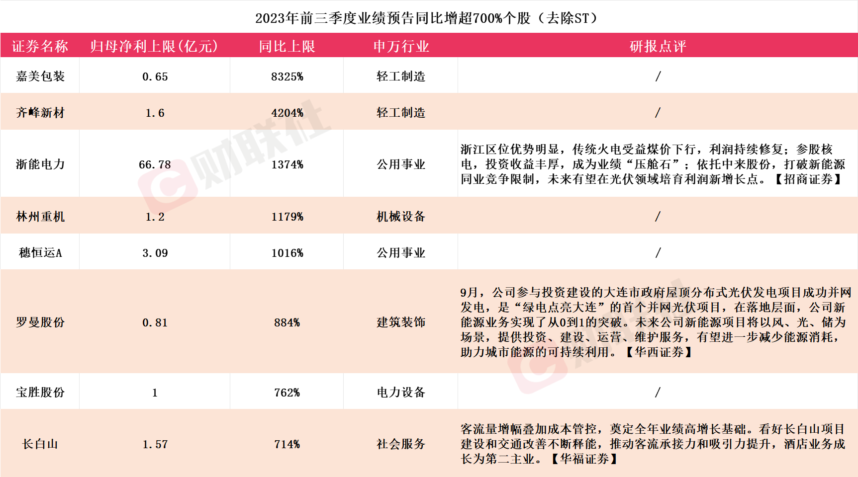 应声涨停！A股三季报行情纵深推进，上市公司最高同比预增超8300%