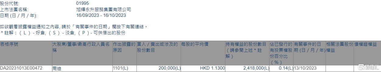 旭辉永升服务(01995.HK)获执行董事兼首席财务官周迪增持20万股