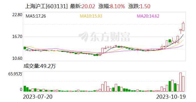 上海沪工盘中涨停 已连收3个涨停板