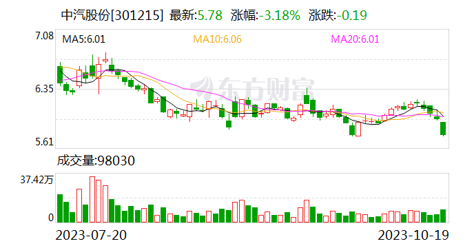 中汽股份：前三季度归母净利润同比增长18.12%
