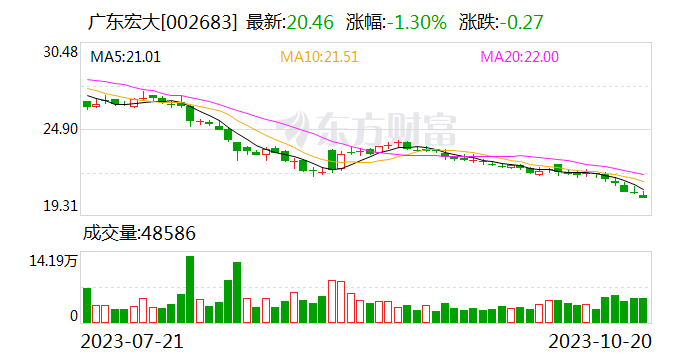 广东宏大：矿服板块规模增大 前三季度归母净利润同比上涨26.98%至4.97亿元
