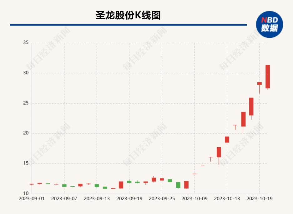 “11连板”圣龙股份发布前三季度业绩快报：净利润同比“腰斩”