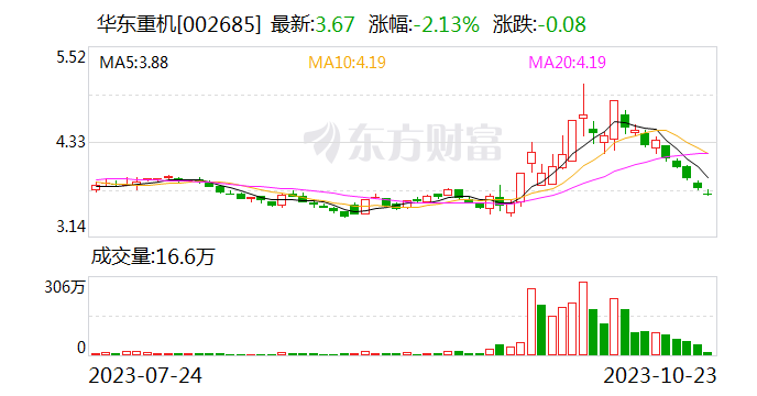 华东重机拟挂牌出让润星科技100%股份 剥离数控机床业务