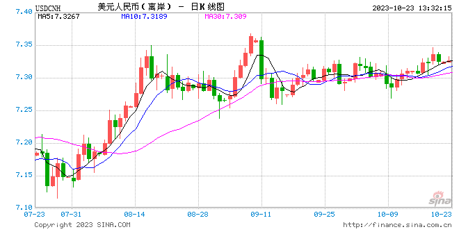 管涛：9月外汇政策加码促使人民币汇率止跌企稳，境内外汇市场出现新变化