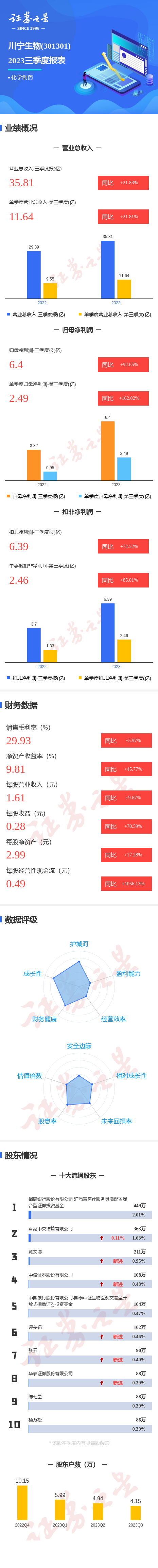 图解川宁生物三季报：第三季度单季净利润同比增162.02%