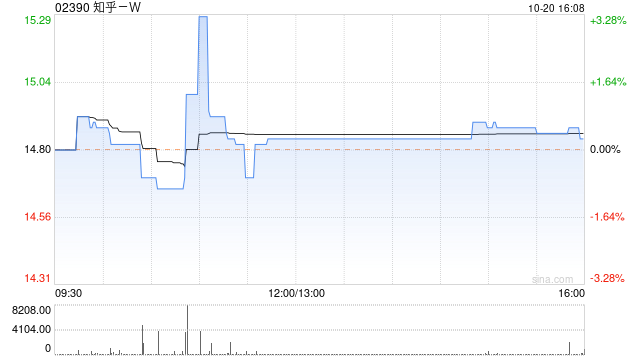 知乎-W10月20日斥资7.31万美元回购3.59万股