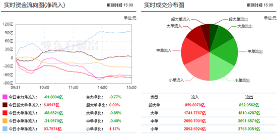 市场震荡反弹 近22亿主力资金流向证券板块