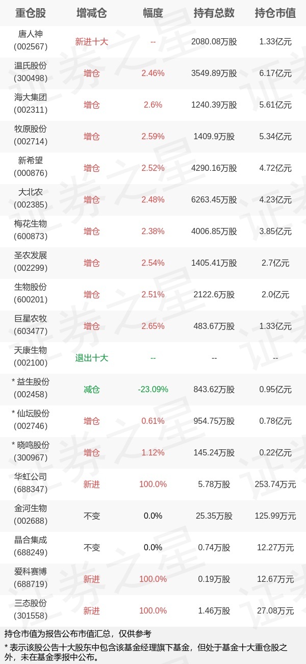 国泰基金梁杏旗下国泰中证畜牧养殖ETF三季报最新持仓,重仓温氏股份