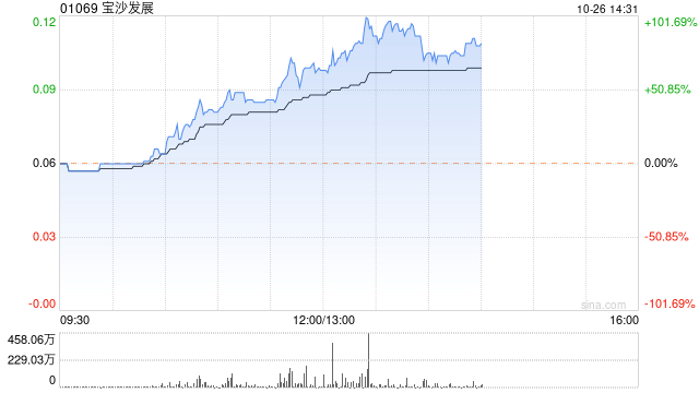 宝沙发展午盘涨幅持续扩大 股价现飙升88%