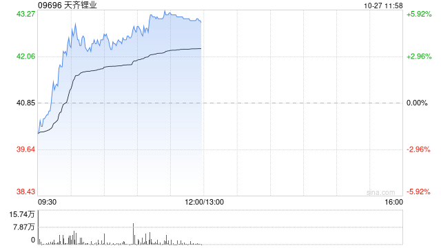 锂业股早盘反弹 天齐锂业涨近4%赣锋锂业涨超3%