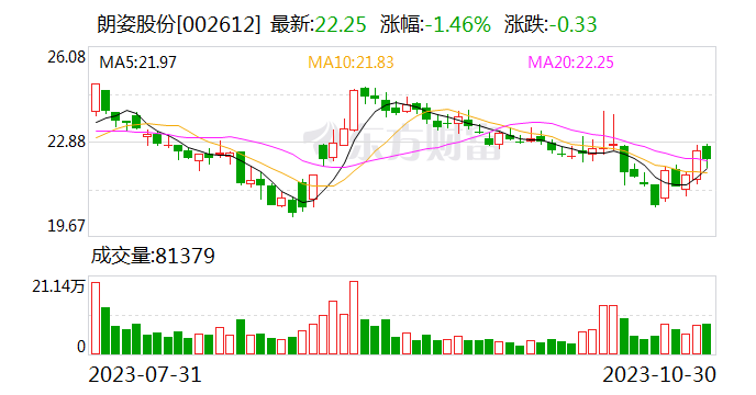 朗姿股份：前三季度净利润同比增长585.75%
