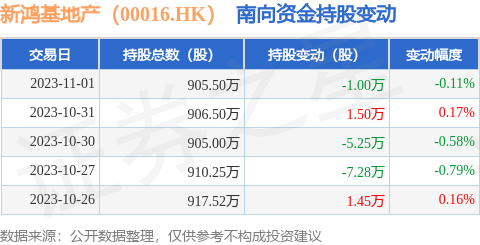 新鸿基地产（00016.HK）：11月1日南向资金减持10000股
