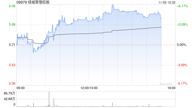 绿城管理控股现涨超5% 机构预计全年经营业绩有望稳步兑现