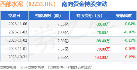 西部水泥（02233.HK）：11月6日南向资金减持30.4万股