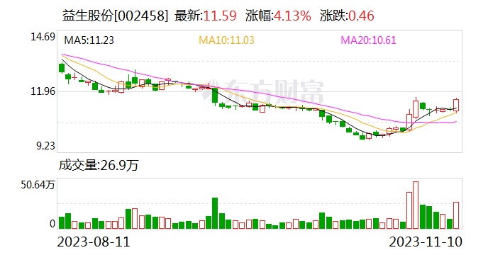 益生股份:10月份白羽肉鸡苗销售收入1.74亿元