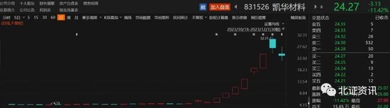 2只“牛股”复牌下跌！7只个股登上北交所“龙虎榜”，机构现身买入
