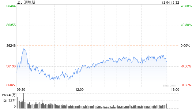 早盘：美股继续下滑 纳指下跌超过1%